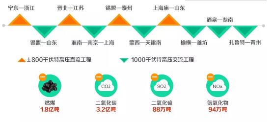 帶你走近世界上先進的輸電技術-特高壓！