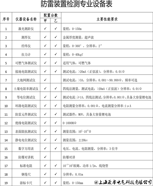 晟皋防雷檢測儀器設備、防雷裝置檢測設備表